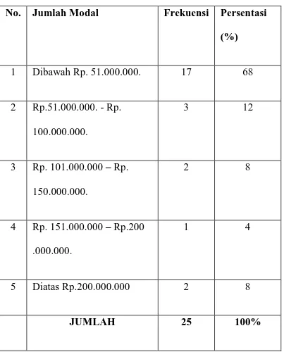 Tabel 3. Jumlah Modal Usaha Responden  No.  Jumlah Modal  Frekuensi  Persentasi 