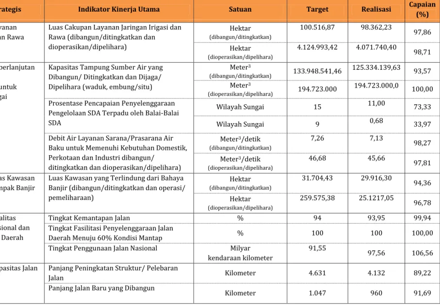 Tabel 3.1 Pengukuran Kinerja Kementerian Pekerjaan Umum Tahun 2014 