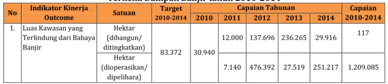 Tabel 3.9 Capaian Indikator Kinerja terhadap Sasaran Strategis Berkurangnya Luas Kawasan yang  Terkena Dampak Banjir tahun 2010-2014 