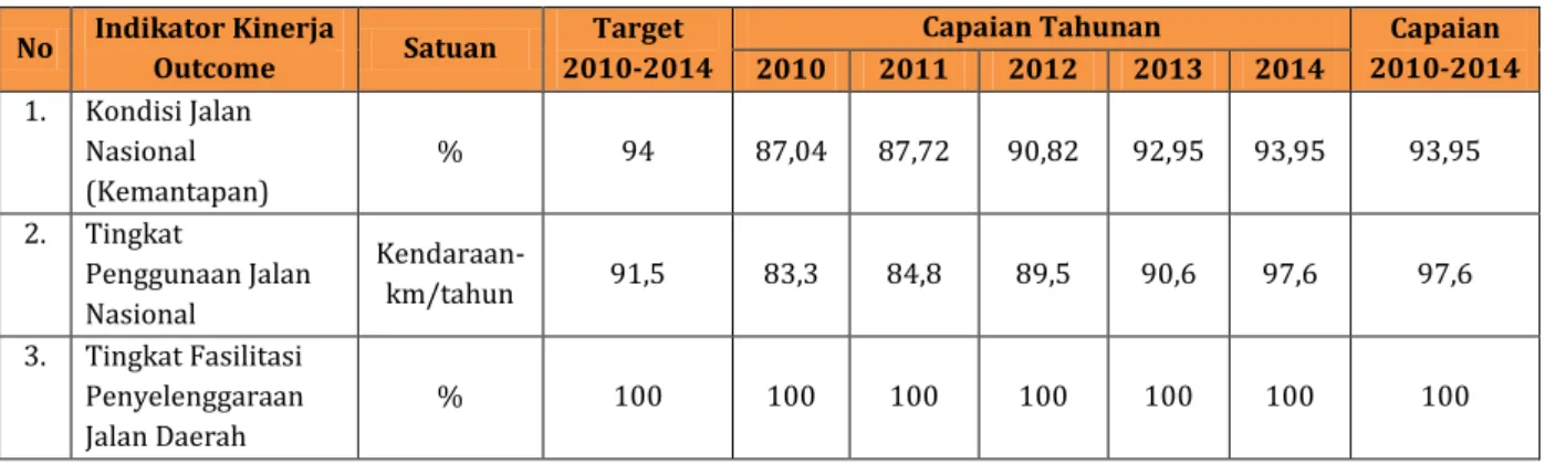 Tabel 3.13 Capaian Indikator Kinerja terhadap Sasaran Strategis Meningkatnya Kualitas Layanan  Jalan Nasional dan Pengelolaan Jalan Daerah tahun 2010-2014 