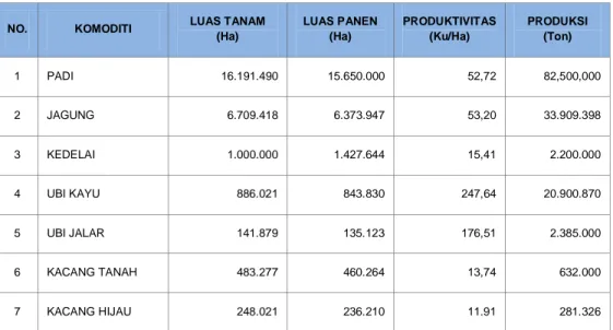 Tabel 1.   Sasaran Luas Tanam, Luas Panen, Produktivitas dan Produksi Tanaman Pangan Tahun  2018 (sumber: IKU Dit