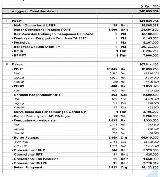 Tabel 2.   Dukungan  Kegiatan  dan  Anggaran  TA.  2018  Direktorat  Perlindungan  Tanaman  Pangan
