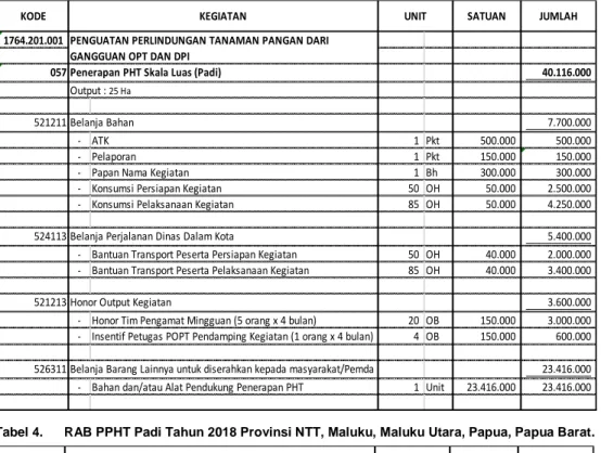 Tabel 4.   RAB PPHT Padi Tahun 2018 Provinsi NTT, Maluku, Maluku Utara, Papua, Papua Barat