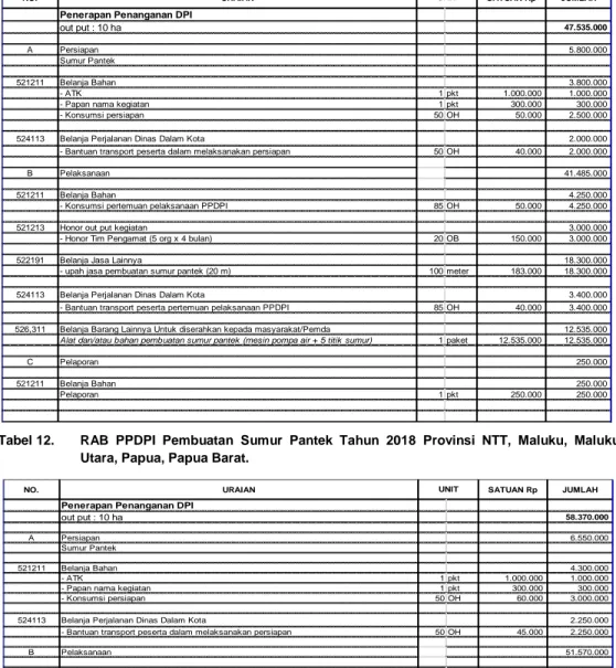 Tabel 11.  RAB PPDPI Pembuatan Sumur Pantek Tahun 2018. 