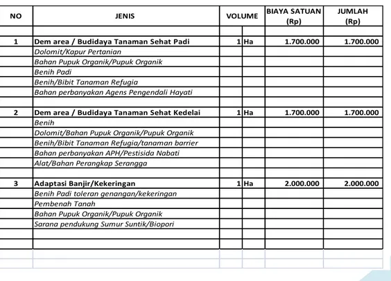 Tabel 14.  Rincian Anggaran Biaya Penguatan Agroekosistem PJK Tahun 2018. 