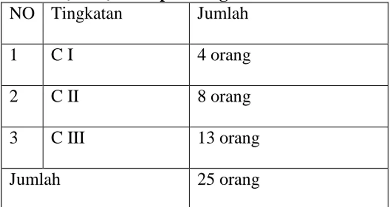 Tabel  1.  Jumlah  Wasit  Sepakbola  Asosiasi  Persatuan  Sepakbola  Seluruh  Indonesia (PSSI) Kabupaten Agam