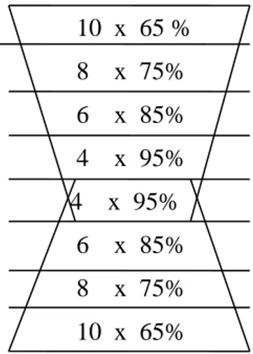 Gambar 2.4 Metode piramid dan menambah mengurangi beban  menurut  Rushall dan Pyke dalam Sukadiyanto (2011: 107) 