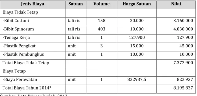 Tabel 4.38.  Rataan  Biaya  Operasional  Usaha  Budidaya  Rumput  Laut  Kabupaten Klungkung , 2014 