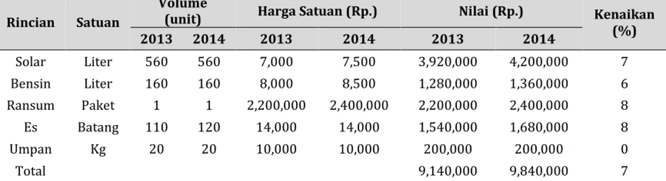 Tabel 4.4.  Perkembangan  Biaya  Tidak  Tetap  (Variable)  per  trip  Usaha  Perikanan Tangkap Pelagis Besar Tuna Ukuran Kapal 5 – 10 GT  di Kota Bitung, 2013 dan 2014 
