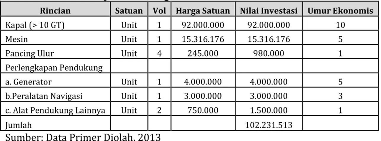 Tabel 4.10.  Struktur Biaya Investasi Usaha Perikanan Tangkap Pelagis Besar  di Kabupaten Malang, 2014 