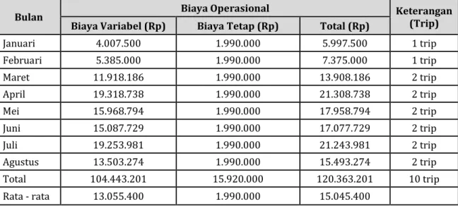 Tabel 4.13. Biaya  Operasional  per  Bulan  Perikanan  Tangkap  Laut  Pelagis  Besar di Kabupaten Malang, 2014 