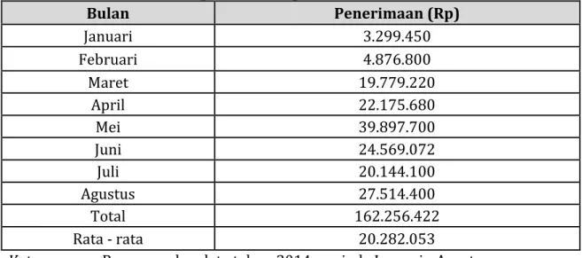 Tabel 4.14.  Rata-Rata  Penerimaan  Usaha  Perikanan  Tangkap  Laut  Pelagis  Besar di Kabupaten Malang, 2014 