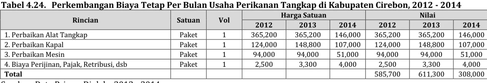 Tabel 4.25.  Perkembangan Total Biaya Per Bulan Usaha Perikanan Tangkap di Kabupaten Cirebon, 2012 - 2014 