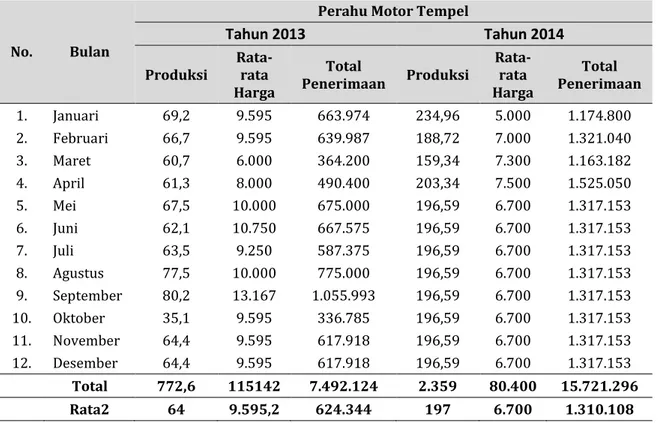 Tabel 4.35.  Penerimaan  Usaha  Per  Bulan    Penangkapan  Ikan  Perairan  Umum  Daratan  di  Desa  Panyindangan,  Kabupaten  Purwakarta  Untuk Perahu Motor Tempel, Tahun 2013-2014 