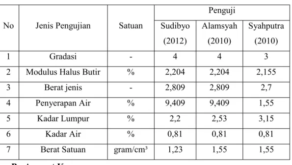 Tabel 2.1 Hasil pengujian agregat halus Kali Progo 