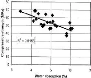 Gambar 2.5 Hubungan antara penyerapan air dan kuat tekan beton (Audenaert dan  Schutter, 2004) 