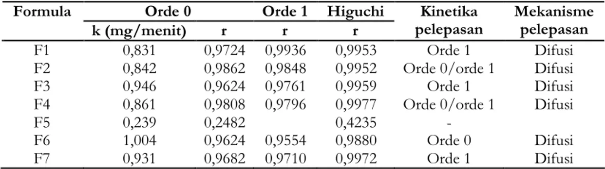 Tabel IV. Parameter disolusi tablet lepas lambat ibuprofen  Orde 0  Orde 1  Higuchi Formula  k (mg/menit)  r  r  r  Kinetika  pelepasan  Mekanisme pelepasan  F1  0,831  0,9724  0,9936  0,9953  Orde 1  Difusi 