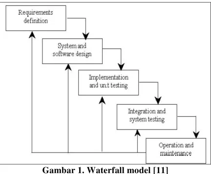 Gambar 1. Waterfall model [11] 