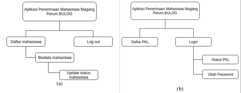 Gambar 7 Diagram Aktivitas untuk Mengubah Status Mahasiswa 