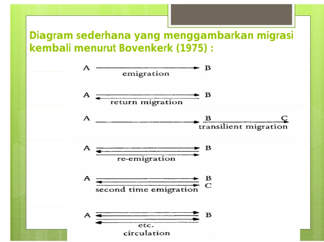 Diagram sederhana yang menggambarkan migrasi Diagram sederhana yang menggambarkan migrasi  kembali menurut Bovenkerk (1975) :