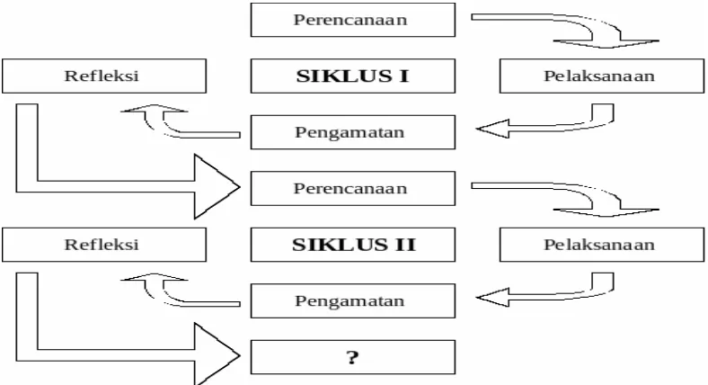 Gambar 3.1. Bagan Rancangan Pelaksanan Penelitian PTK Model Spiral 