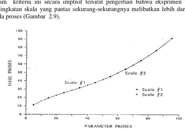 Gambar 2.9  Kriteria utama peningkatan skala.  