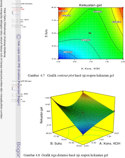 Gambar  4.7   Grafik contour plot hasil uji respon kekuatan gel 