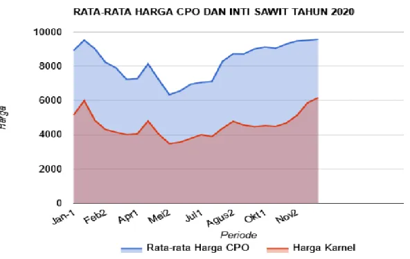 Gambar 1.1. Rata-rata Harga Crude Palm Oil Tahun 2020 