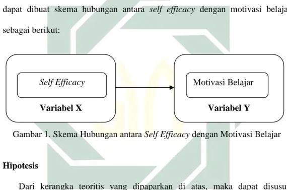 Gambar 1. Skema Hubungan antara Self Efficacy dengan Motivasi Belajar 