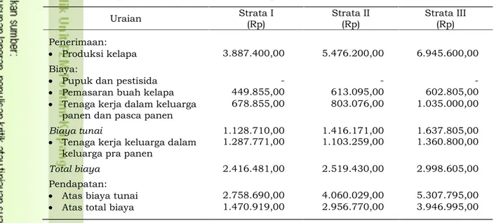 Tabel 3. Pendapatan Petani dari Usahatani Kelapa