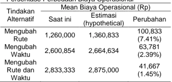 Tabel 2. Rata-rata Biaya Operasional dan  Persentase Perbedaan Biaya Operasional   Tindakan 