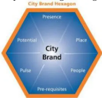 Gambar 2.1  City Branding Hexagon     