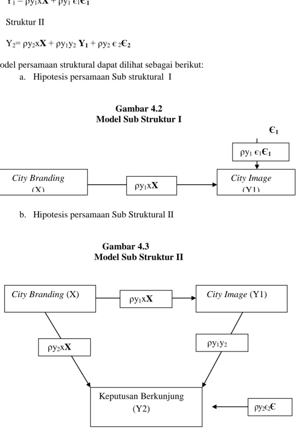 Gambar 4.2   Model Sub Struktur I 
