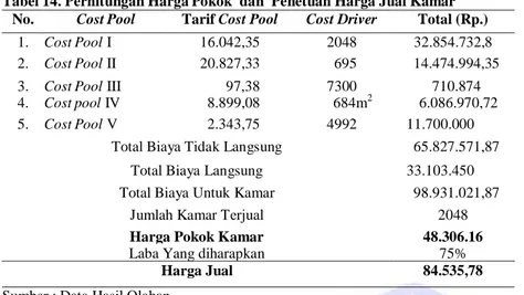 Tabel 14. Perhitungan Harga Pokok  dan  Penetuan Harga Jual Kamar  No.  Cost Pool  Tarif Cost Pool  Cost Driver  Total (Rp.) 