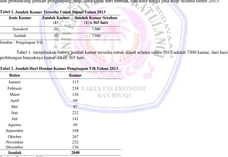 Tabel 1. Jumlah Kamar Tersedia Untuk Dijual Tahun 2013  Jenis Kamar  Jumlah Kamar 