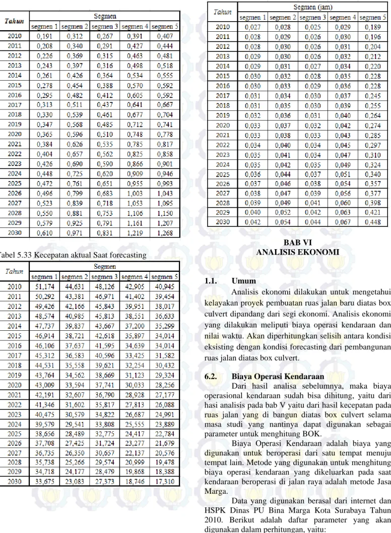 Tabel 5.33 Kecepatan aktual Saat forecasting 