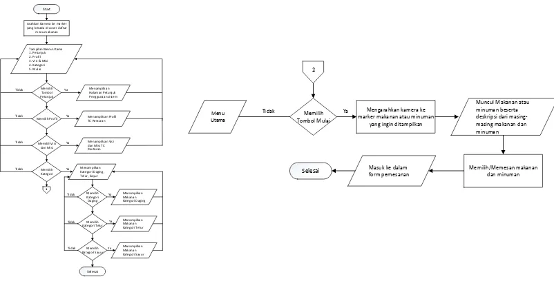 Gambar 3 Flowchart pendekatan touch on screen dan thermal touch 