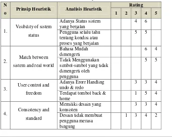 Tabel 2. Hasil Evaluasi Heuristik untuk pendekatan Touch On Screen 