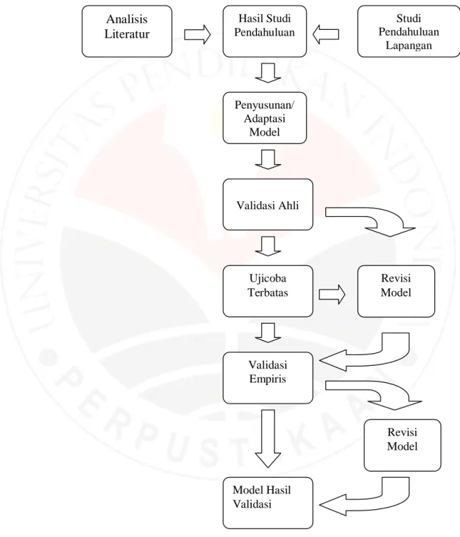 Gambar 4.  Alur Penelitian dan Pengadaptasian Model 