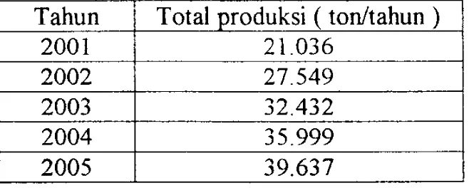 Tabel  14  Produksi buah keluwih di  pulau Jawa dari tahun  2001-2005  [9] 
