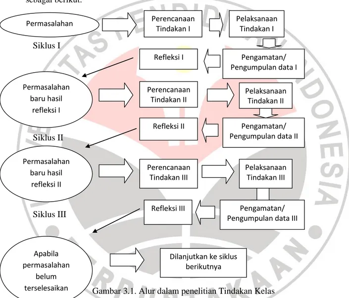 Gambar 3.1. Alur dalam penelitian Tindakan Kelas 