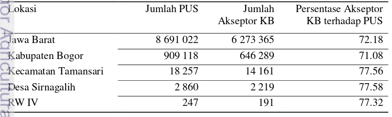 Tabel 1 Jumlah dan persentase Akseptor KB terhadap PUS di tingkat Provinsi sampai RW 