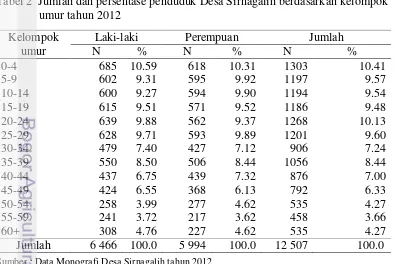 Tabel 2  Jumlah dan persentase penduduk Desa Sirnagalih berdasarkan kelompok 