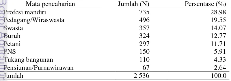 Tabel 4  Jumlah dan persentase penduduk Desa Sirnagalih berdasarkan mata     