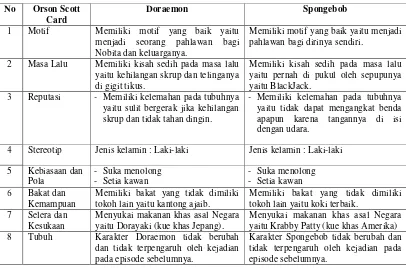 Tabel 3.8 Perbedaan Karakter Doraemon dan Karakter Spongebob Berdasarkan Orson Scott Card 