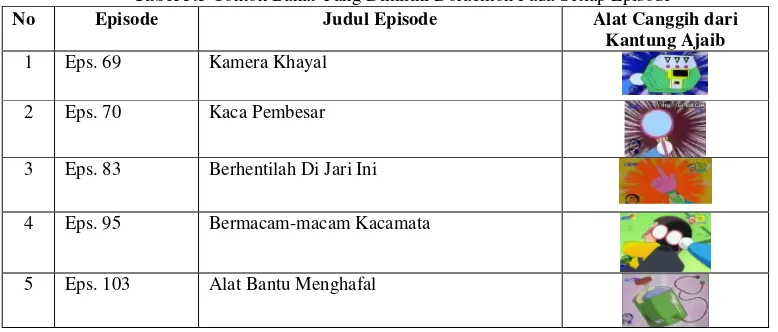 Tabel 3.3 Contoh Bakat Yang Dimiliki Doraemon Pada Setiap Episode 