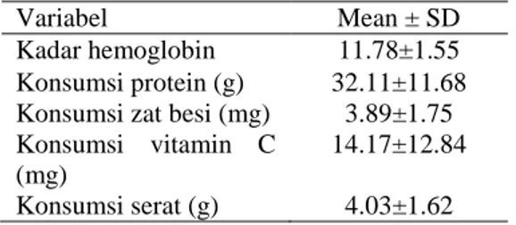 Tabel  2.  Distribusi  Responden  Berdasarkan  Kadar  Hemoglobin,  Konsumsi  Protein,  Zat  Besi,  Vitamin  C dan Serat  
