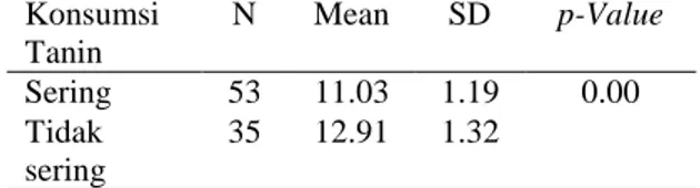 Tabel  4.  Perbedaan  Kadar  Hemoglobin  Berdasarkan  Konsumsi  Tanin   Konsumsi  Tanin  N  Mean  SD  p-Value  Sering   53  11.03  1.19  0.00  Tidak  sering  35  12.91  1.32 
