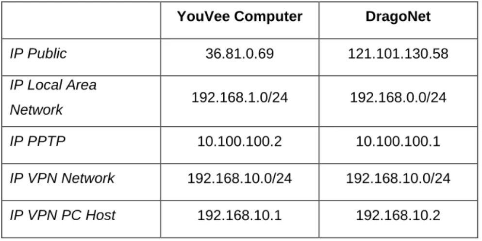 Tabel Alokasi Internet Protocol 