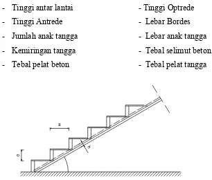 Gambar 2.5 Model struktur tangga 